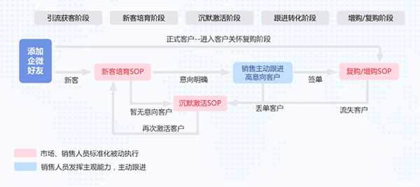 私域运营SOP模式 私域运营SOP模式