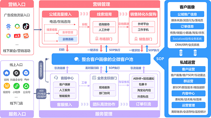 私域流量运营 私域流量运营