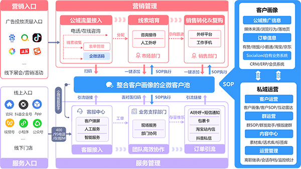 私域运营 私域运营