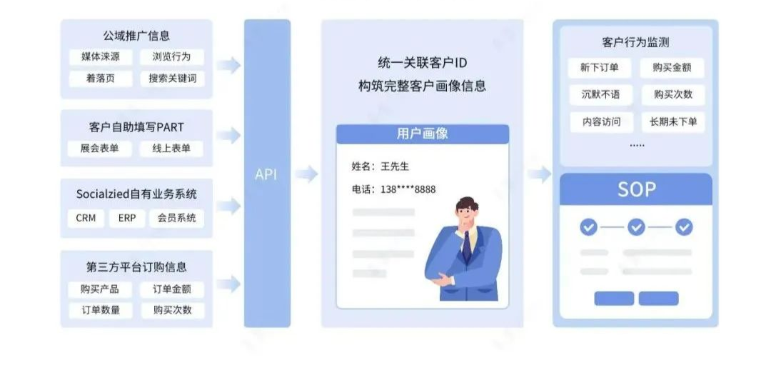 企微私域第三年,scrm们已把功能堆成了垃圾场.png