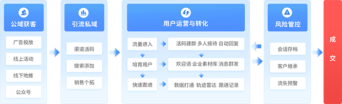 私域流量管理 私域流量管理
