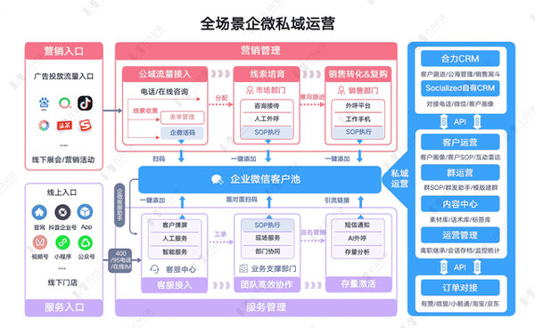 全场景企微SCRM 全场景企微SCRM