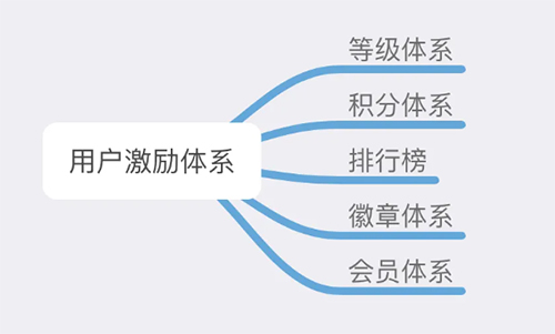 用户激励 用户激励