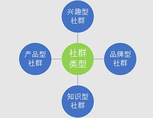 社群类型 社群类型
