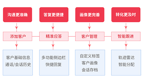留存 留存